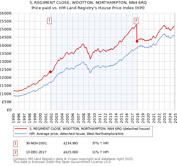 5, REGIMENT CLOSE, WOOTTON, NORTHAMPTON, NN4 6RQ: Price paid vs HM Land Registry's House Price Index