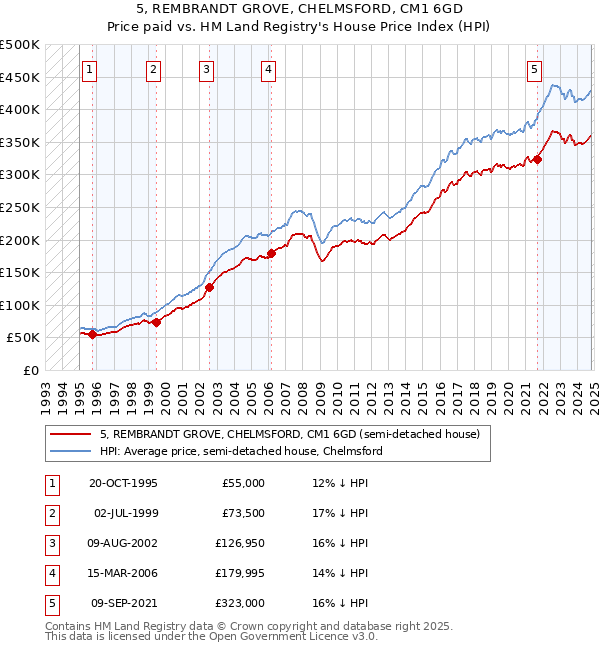 5, REMBRANDT GROVE, CHELMSFORD, CM1 6GD: Price paid vs HM Land Registry's House Price Index