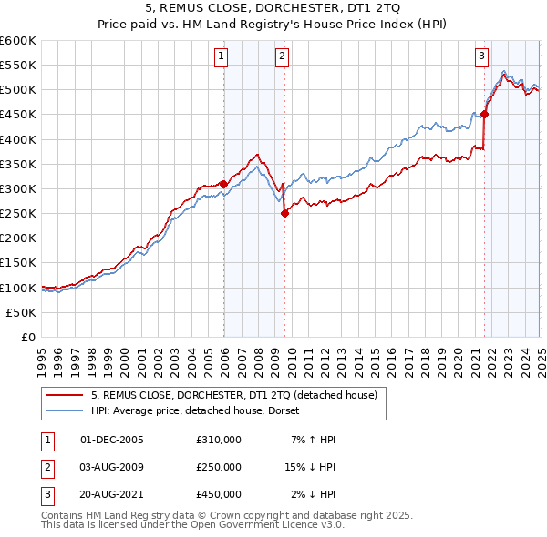 5, REMUS CLOSE, DORCHESTER, DT1 2TQ: Price paid vs HM Land Registry's House Price Index