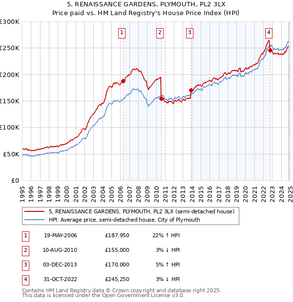 5, RENAISSANCE GARDENS, PLYMOUTH, PL2 3LX: Price paid vs HM Land Registry's House Price Index