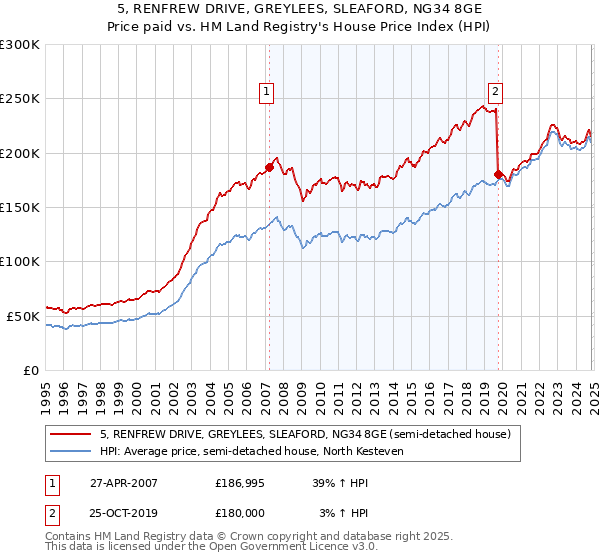 5, RENFREW DRIVE, GREYLEES, SLEAFORD, NG34 8GE: Price paid vs HM Land Registry's House Price Index