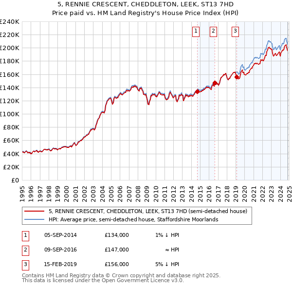 5, RENNIE CRESCENT, CHEDDLETON, LEEK, ST13 7HD: Price paid vs HM Land Registry's House Price Index