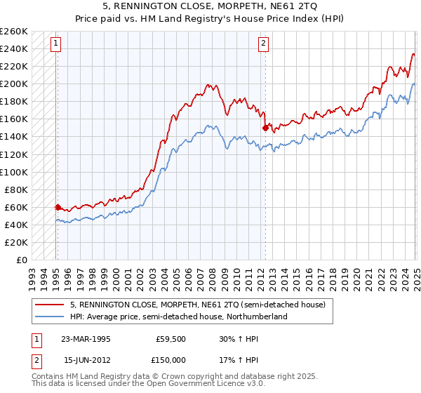 5, RENNINGTON CLOSE, MORPETH, NE61 2TQ: Price paid vs HM Land Registry's House Price Index