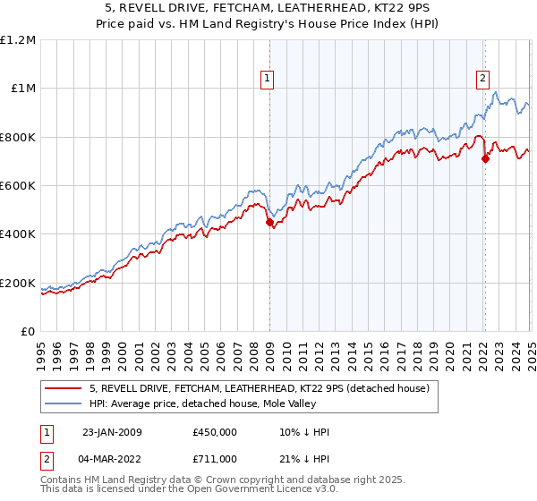 5, REVELL DRIVE, FETCHAM, LEATHERHEAD, KT22 9PS: Price paid vs HM Land Registry's House Price Index