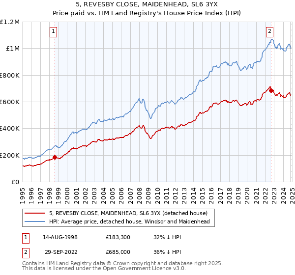 5, REVESBY CLOSE, MAIDENHEAD, SL6 3YX: Price paid vs HM Land Registry's House Price Index