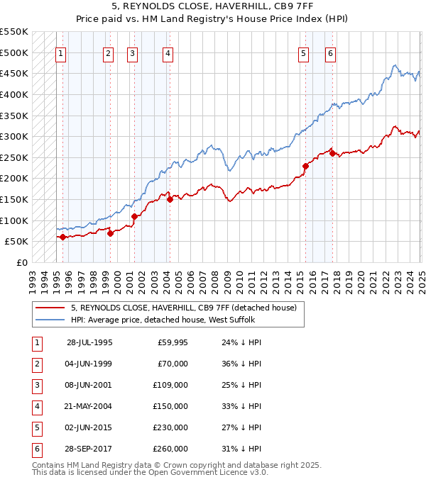 5, REYNOLDS CLOSE, HAVERHILL, CB9 7FF: Price paid vs HM Land Registry's House Price Index