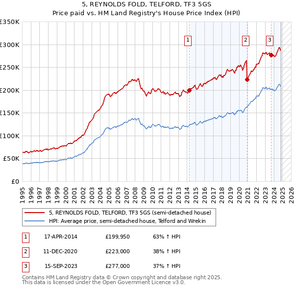 5, REYNOLDS FOLD, TELFORD, TF3 5GS: Price paid vs HM Land Registry's House Price Index