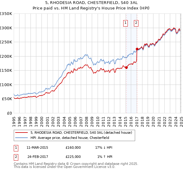 5, RHODESIA ROAD, CHESTERFIELD, S40 3AL: Price paid vs HM Land Registry's House Price Index