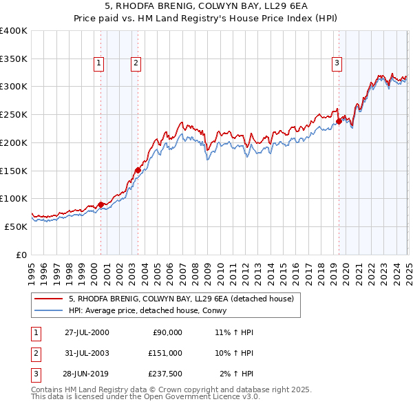 5, RHODFA BRENIG, COLWYN BAY, LL29 6EA: Price paid vs HM Land Registry's House Price Index