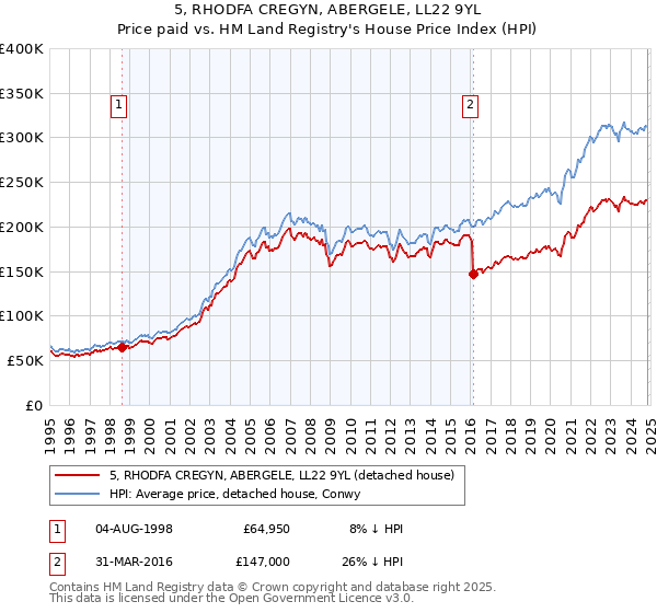 5, RHODFA CREGYN, ABERGELE, LL22 9YL: Price paid vs HM Land Registry's House Price Index