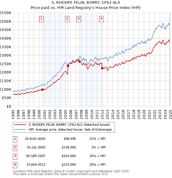 5, RHODFA FELIN, BARRY, CF62 6LX: Price paid vs HM Land Registry's House Price Index