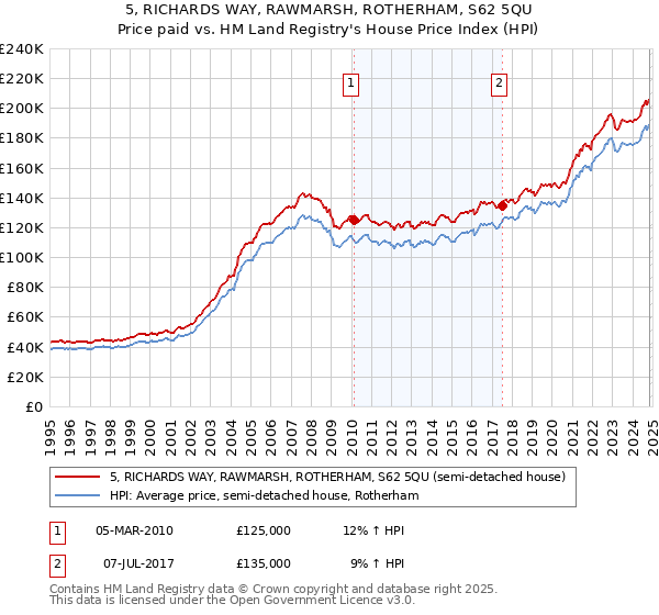 5, RICHARDS WAY, RAWMARSH, ROTHERHAM, S62 5QU: Price paid vs HM Land Registry's House Price Index