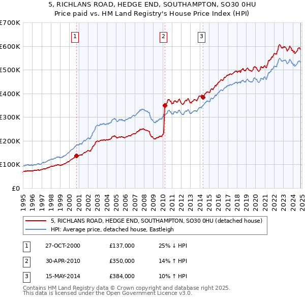 5, RICHLANS ROAD, HEDGE END, SOUTHAMPTON, SO30 0HU: Price paid vs HM Land Registry's House Price Index