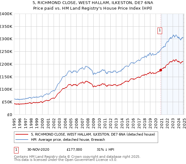 5, RICHMOND CLOSE, WEST HALLAM, ILKESTON, DE7 6NA: Price paid vs HM Land Registry's House Price Index