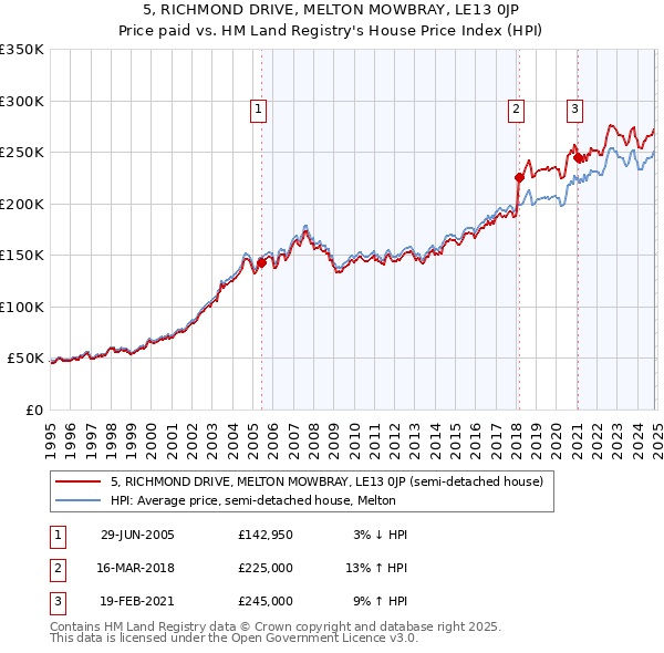 5, RICHMOND DRIVE, MELTON MOWBRAY, LE13 0JP: Price paid vs HM Land Registry's House Price Index