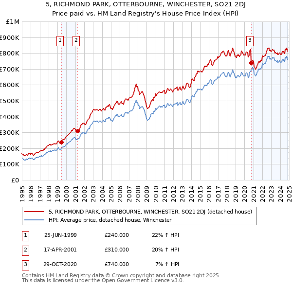 5, RICHMOND PARK, OTTERBOURNE, WINCHESTER, SO21 2DJ: Price paid vs HM Land Registry's House Price Index