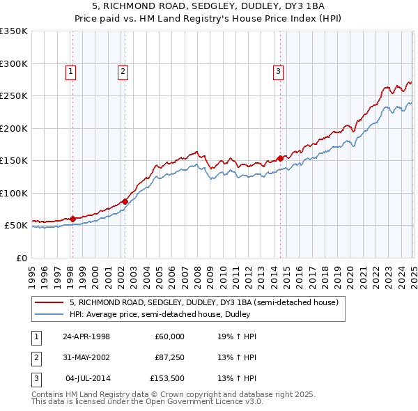 5, RICHMOND ROAD, SEDGLEY, DUDLEY, DY3 1BA: Price paid vs HM Land Registry's House Price Index