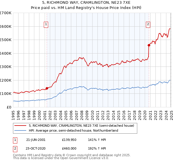 5, RICHMOND WAY, CRAMLINGTON, NE23 7XE: Price paid vs HM Land Registry's House Price Index