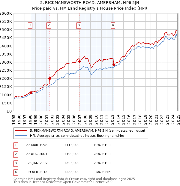 5, RICKMANSWORTH ROAD, AMERSHAM, HP6 5JN: Price paid vs HM Land Registry's House Price Index