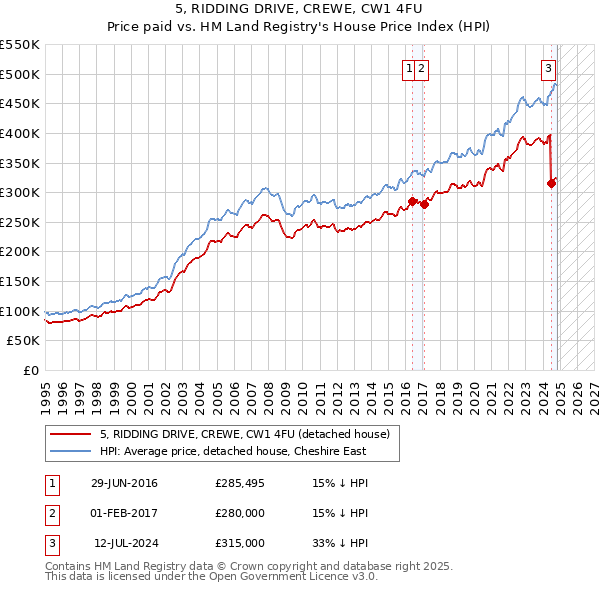 5, RIDDING DRIVE, CREWE, CW1 4FU: Price paid vs HM Land Registry's House Price Index