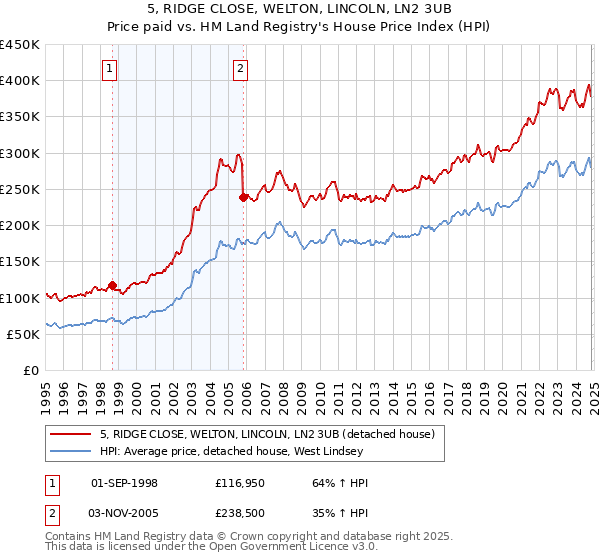 5, RIDGE CLOSE, WELTON, LINCOLN, LN2 3UB: Price paid vs HM Land Registry's House Price Index