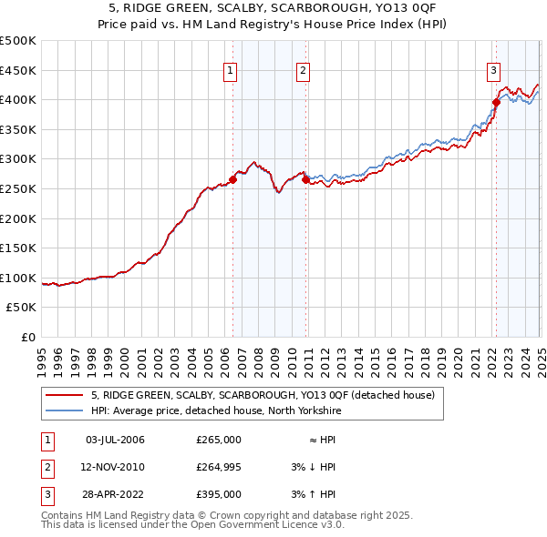 5, RIDGE GREEN, SCALBY, SCARBOROUGH, YO13 0QF: Price paid vs HM Land Registry's House Price Index