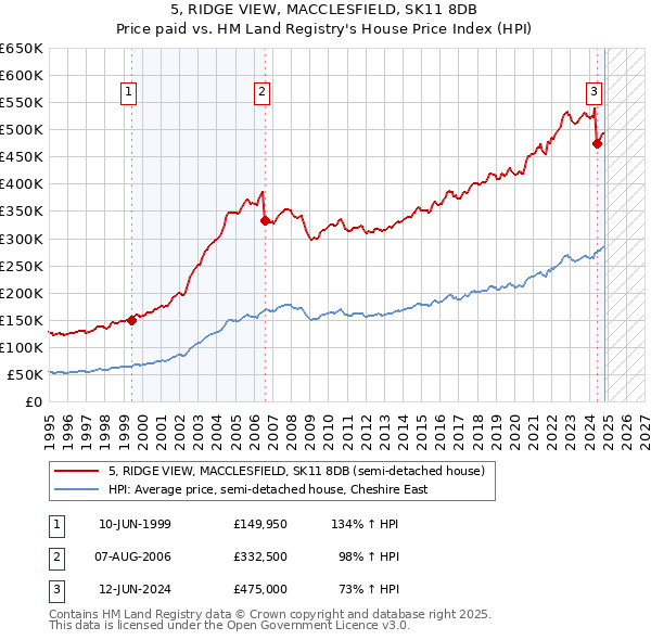 5, RIDGE VIEW, MACCLESFIELD, SK11 8DB: Price paid vs HM Land Registry's House Price Index