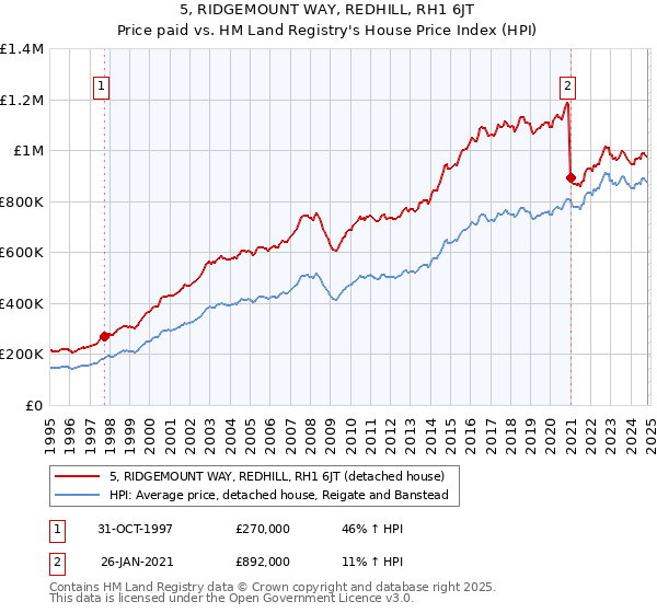 5, RIDGEMOUNT WAY, REDHILL, RH1 6JT: Price paid vs HM Land Registry's House Price Index