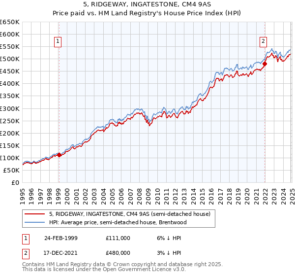 5, RIDGEWAY, INGATESTONE, CM4 9AS: Price paid vs HM Land Registry's House Price Index