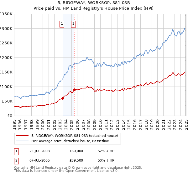 5, RIDGEWAY, WORKSOP, S81 0SR: Price paid vs HM Land Registry's House Price Index