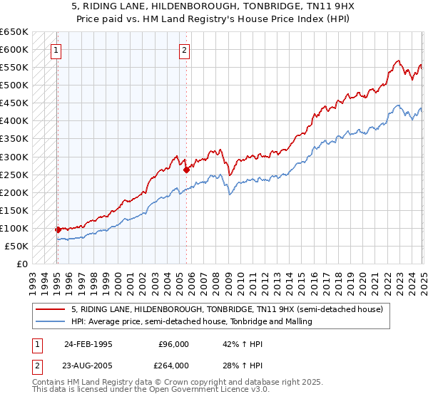 5, RIDING LANE, HILDENBOROUGH, TONBRIDGE, TN11 9HX: Price paid vs HM Land Registry's House Price Index