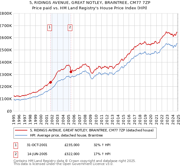 5, RIDINGS AVENUE, GREAT NOTLEY, BRAINTREE, CM77 7ZP: Price paid vs HM Land Registry's House Price Index