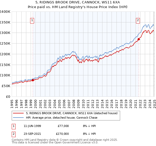 5, RIDINGS BROOK DRIVE, CANNOCK, WS11 6XA: Price paid vs HM Land Registry's House Price Index