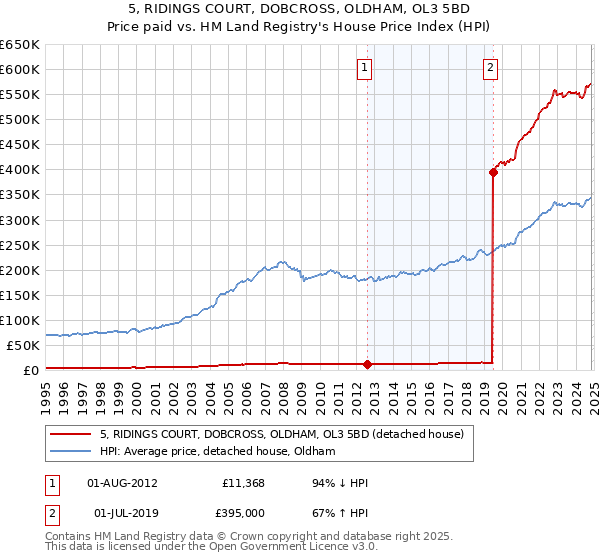 5, RIDINGS COURT, DOBCROSS, OLDHAM, OL3 5BD: Price paid vs HM Land Registry's House Price Index