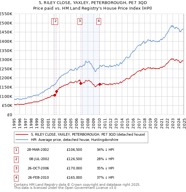 5, RILEY CLOSE, YAXLEY, PETERBOROUGH, PE7 3QD: Price paid vs HM Land Registry's House Price Index