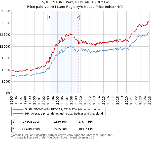 5, RILLSTONE WAY, REDCAR, TS10 2TW: Price paid vs HM Land Registry's House Price Index