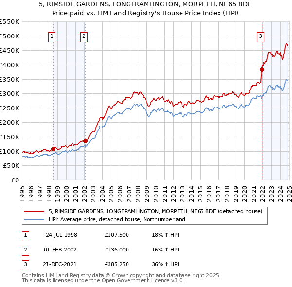 5, RIMSIDE GARDENS, LONGFRAMLINGTON, MORPETH, NE65 8DE: Price paid vs HM Land Registry's House Price Index