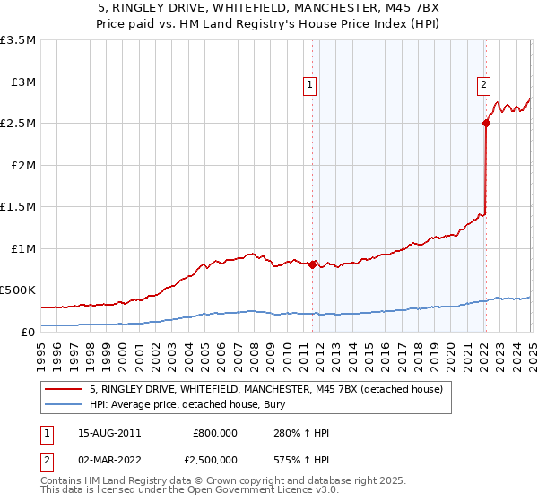 5, RINGLEY DRIVE, WHITEFIELD, MANCHESTER, M45 7BX: Price paid vs HM Land Registry's House Price Index