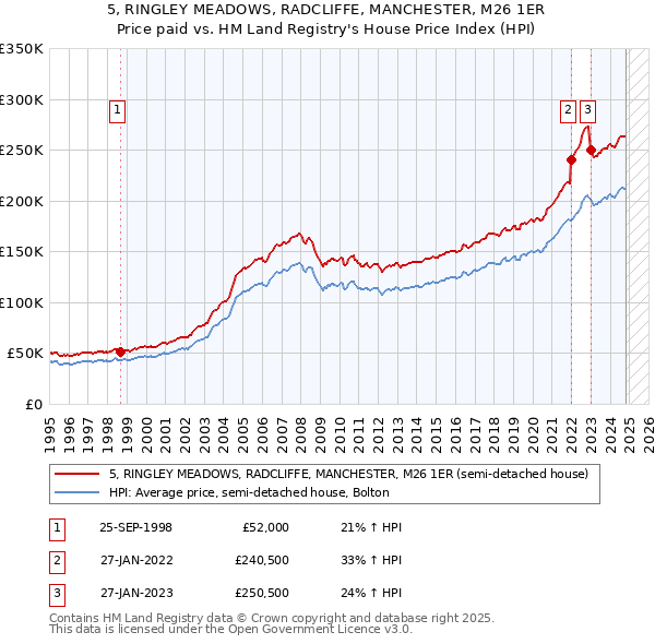 5, RINGLEY MEADOWS, RADCLIFFE, MANCHESTER, M26 1ER: Price paid vs HM Land Registry's House Price Index