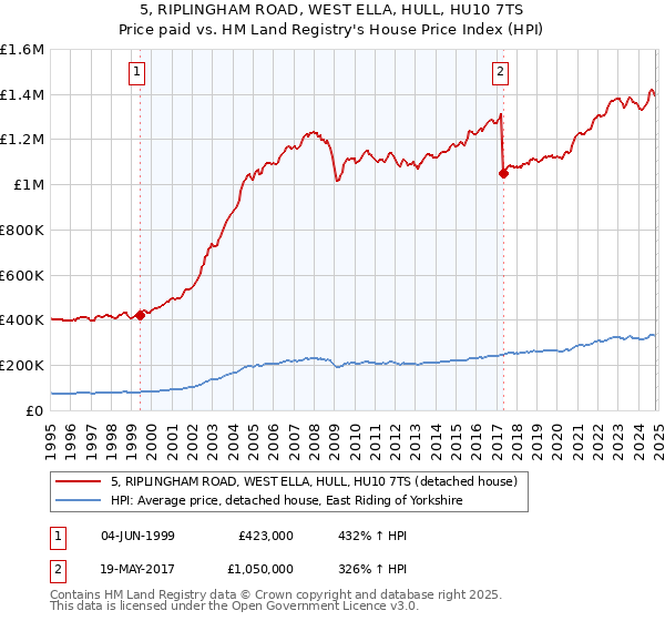 5, RIPLINGHAM ROAD, WEST ELLA, HULL, HU10 7TS: Price paid vs HM Land Registry's House Price Index