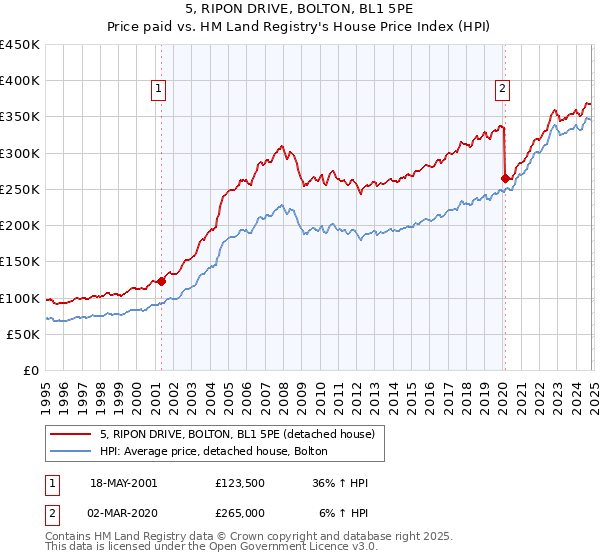 5, RIPON DRIVE, BOLTON, BL1 5PE: Price paid vs HM Land Registry's House Price Index