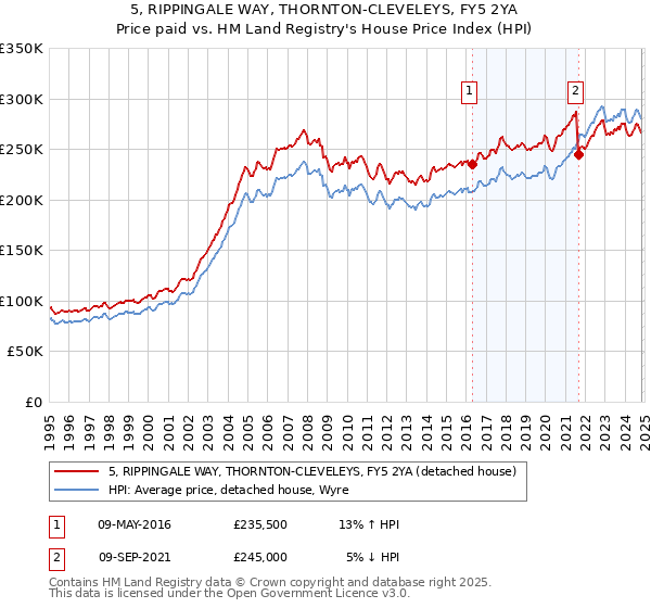 5, RIPPINGALE WAY, THORNTON-CLEVELEYS, FY5 2YA: Price paid vs HM Land Registry's House Price Index