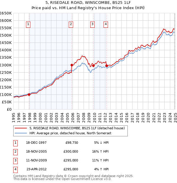 5, RISEDALE ROAD, WINSCOMBE, BS25 1LF: Price paid vs HM Land Registry's House Price Index