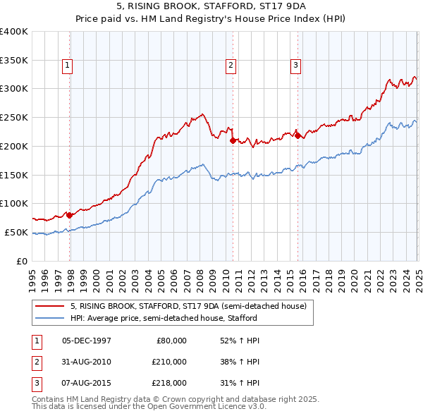 5, RISING BROOK, STAFFORD, ST17 9DA: Price paid vs HM Land Registry's House Price Index