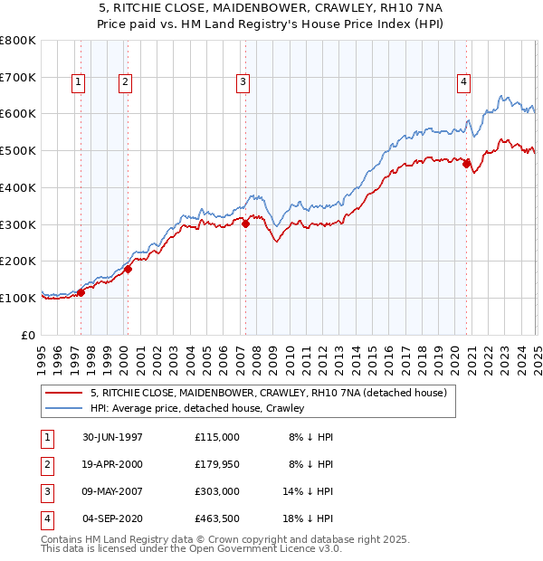 5, RITCHIE CLOSE, MAIDENBOWER, CRAWLEY, RH10 7NA: Price paid vs HM Land Registry's House Price Index