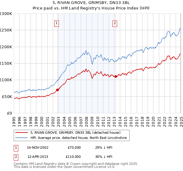 5, RIVAN GROVE, GRIMSBY, DN33 3BL: Price paid vs HM Land Registry's House Price Index