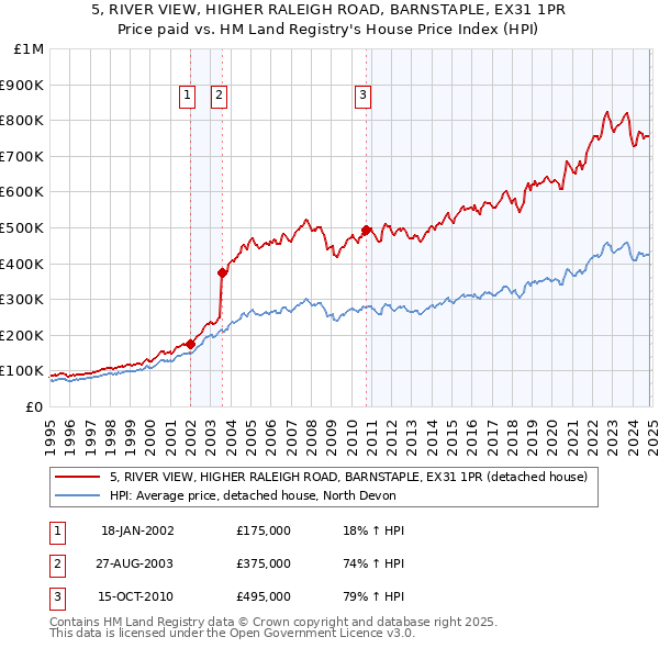 5, RIVER VIEW, HIGHER RALEIGH ROAD, BARNSTAPLE, EX31 1PR: Price paid vs HM Land Registry's House Price Index