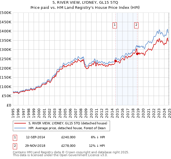 5, RIVER VIEW, LYDNEY, GL15 5TQ: Price paid vs HM Land Registry's House Price Index