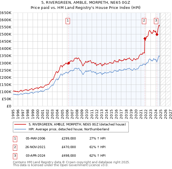 5, RIVERGREEN, AMBLE, MORPETH, NE65 0GZ: Price paid vs HM Land Registry's House Price Index