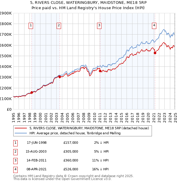 5, RIVERS CLOSE, WATERINGBURY, MAIDSTONE, ME18 5RP: Price paid vs HM Land Registry's House Price Index